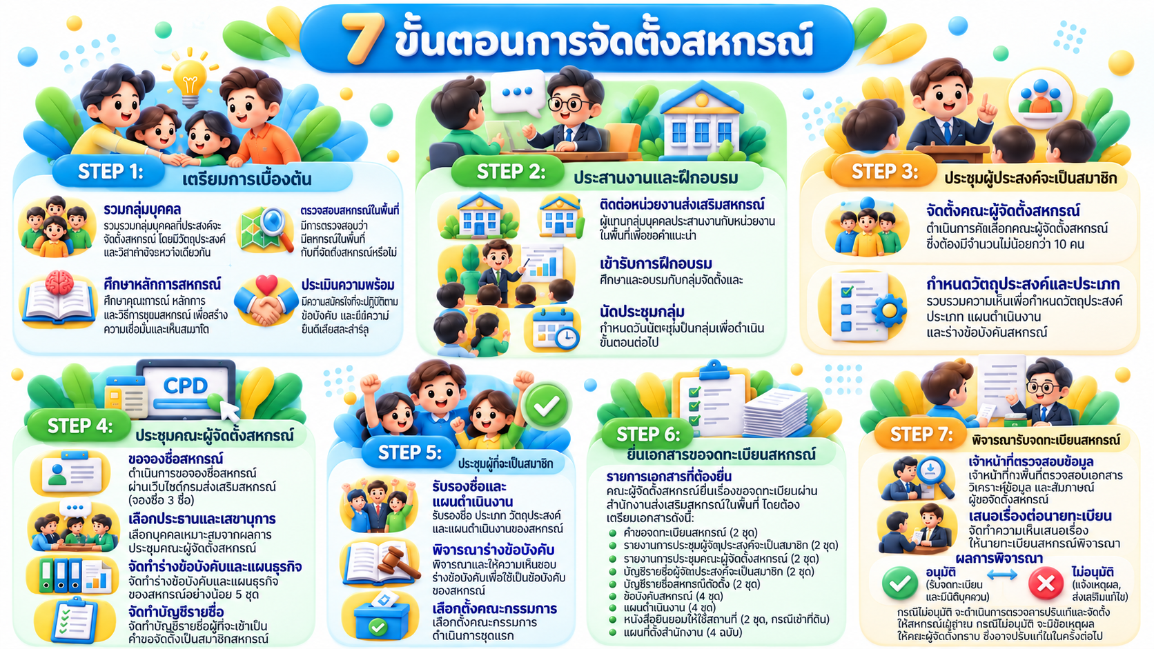 ขั้นตอนการจัดตั้งสหกรณ์